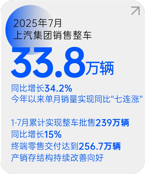 ballbet贝博官方网站月销量七连涨 源于一场自我革新的转型突围